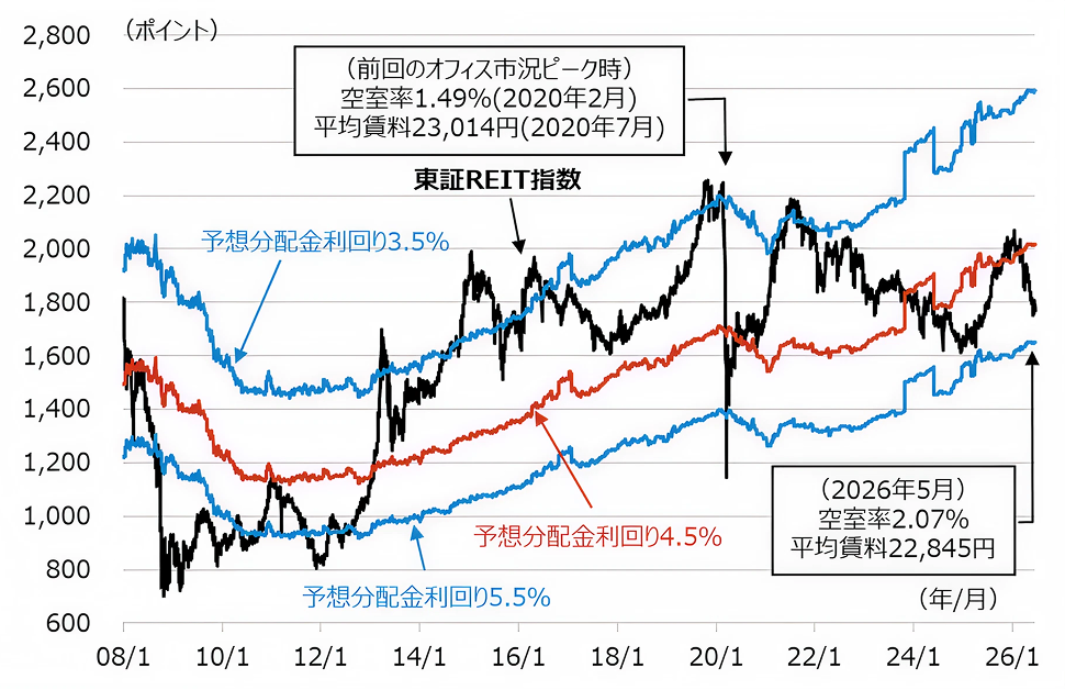 東証REIT指数と妥当レンジの推移
