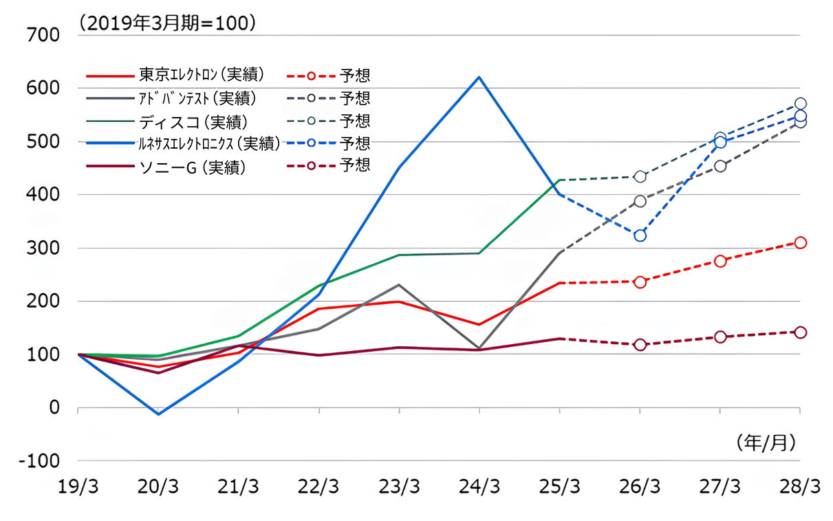 「NEXT FUNDS 日経半導体株指数連動型上場投信」の上位5銘柄のEPSの推移