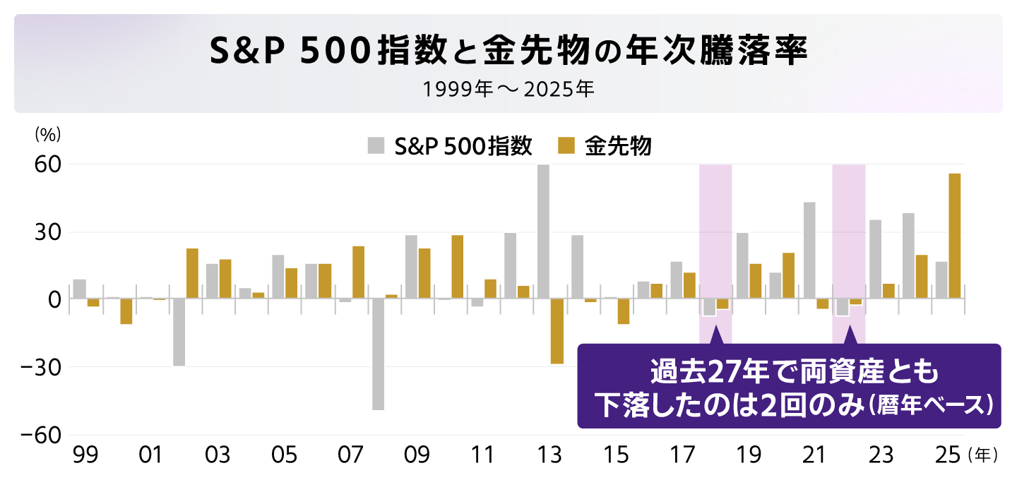 S&P500指数と金先物の年次騰落率（過去27年）
