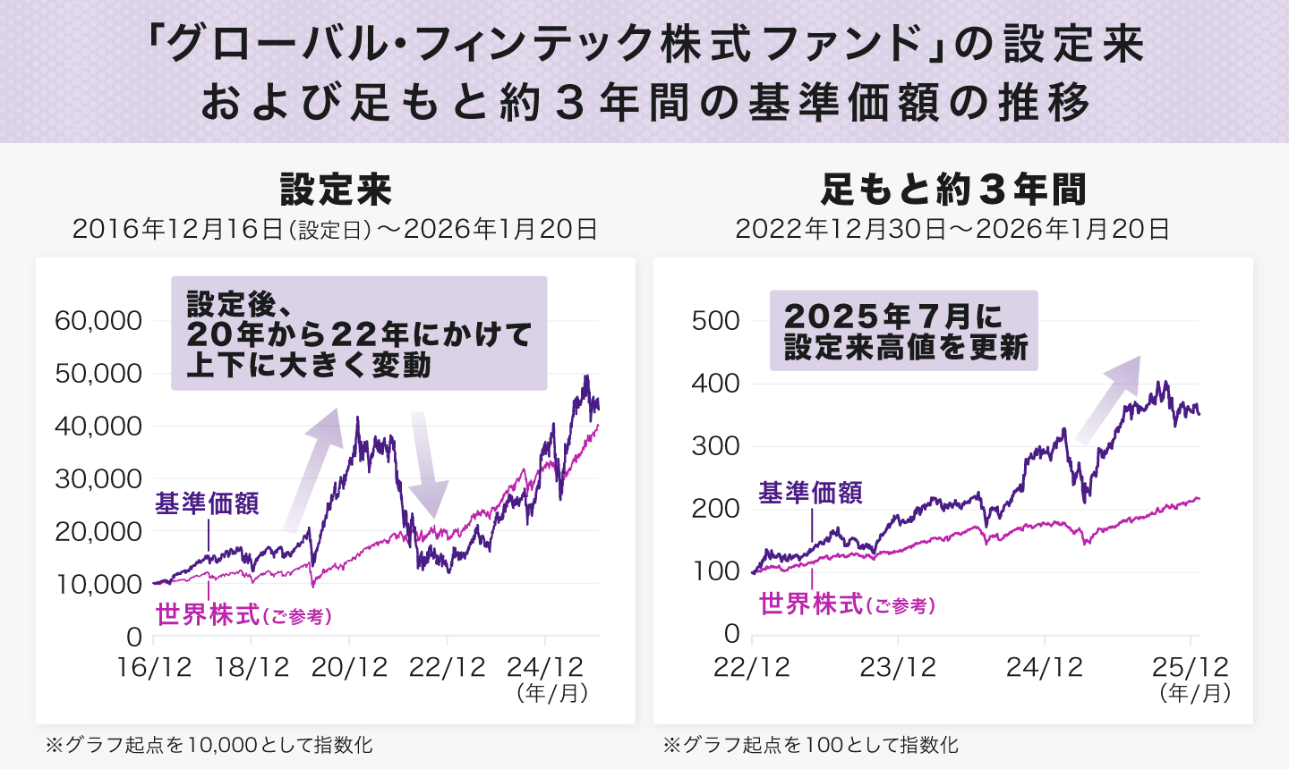 「グローバル・フィンテック株式ファンド」の設定来および足もと約3年間の基準価額の推移