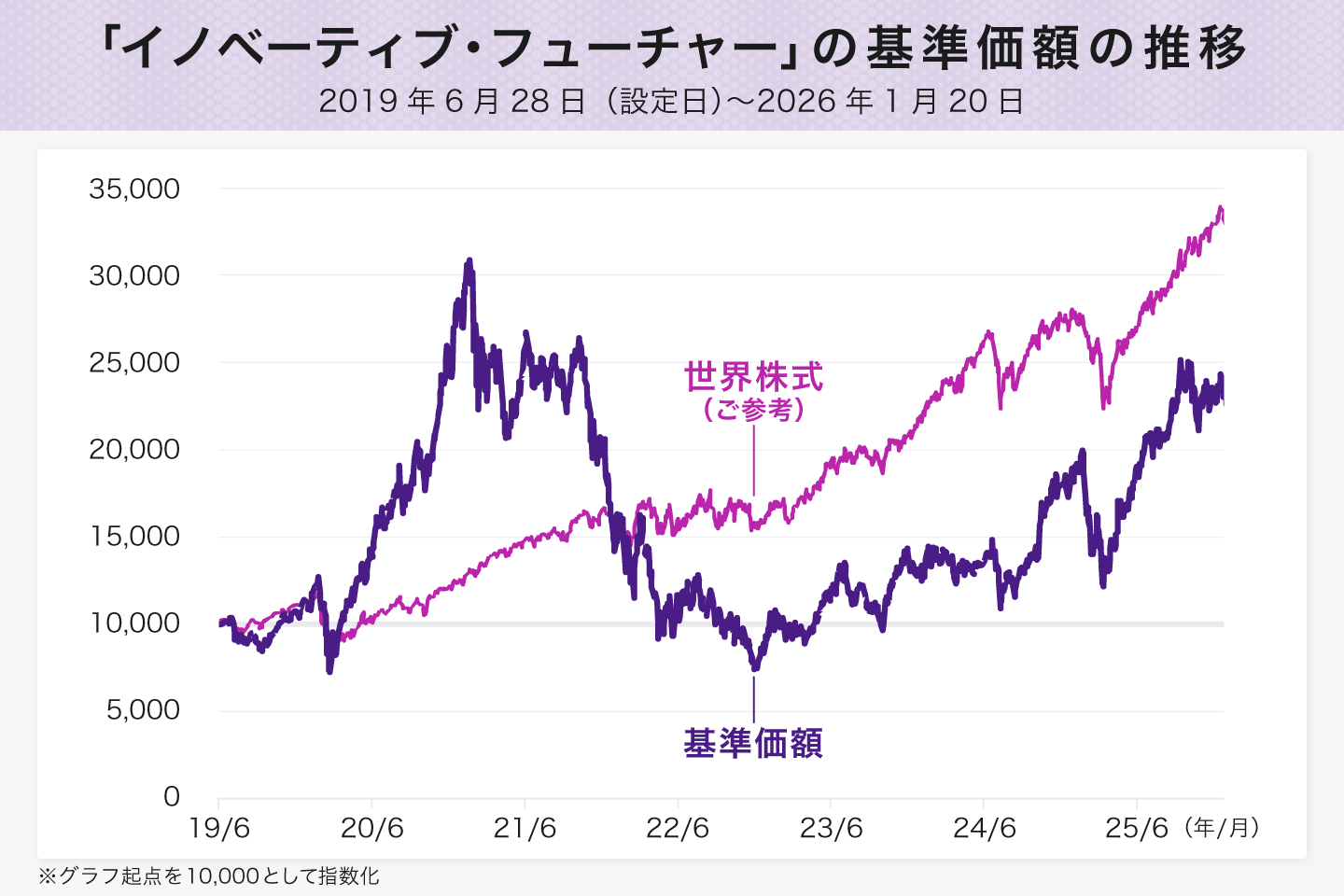 「イノベーティブ・フューチャー」の基準価額の推移