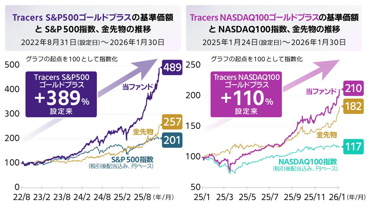 Tracers S&P500ゴールドプラス／Tracers NASDAQ100ゴールドプラス 基準価額推移