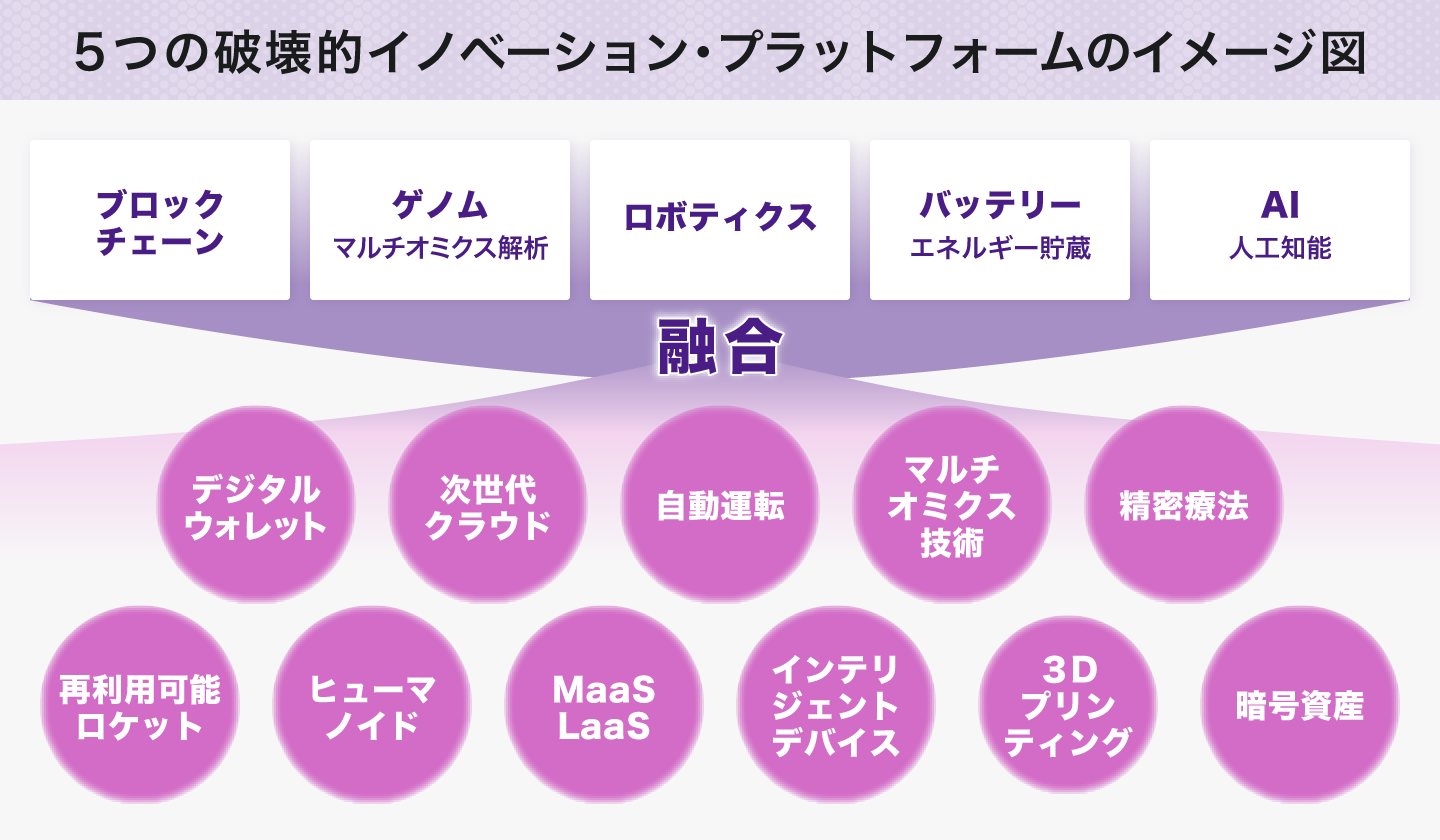 5つの破壊的イノベーション・プラットフォームのイメージ図