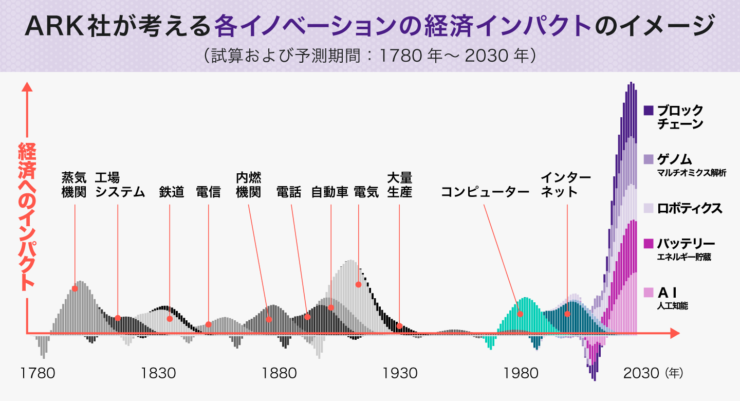 ARK社が考える各イノベーションの経済インパクトのイメージ（試算および予測期間：1780年〜2030年）