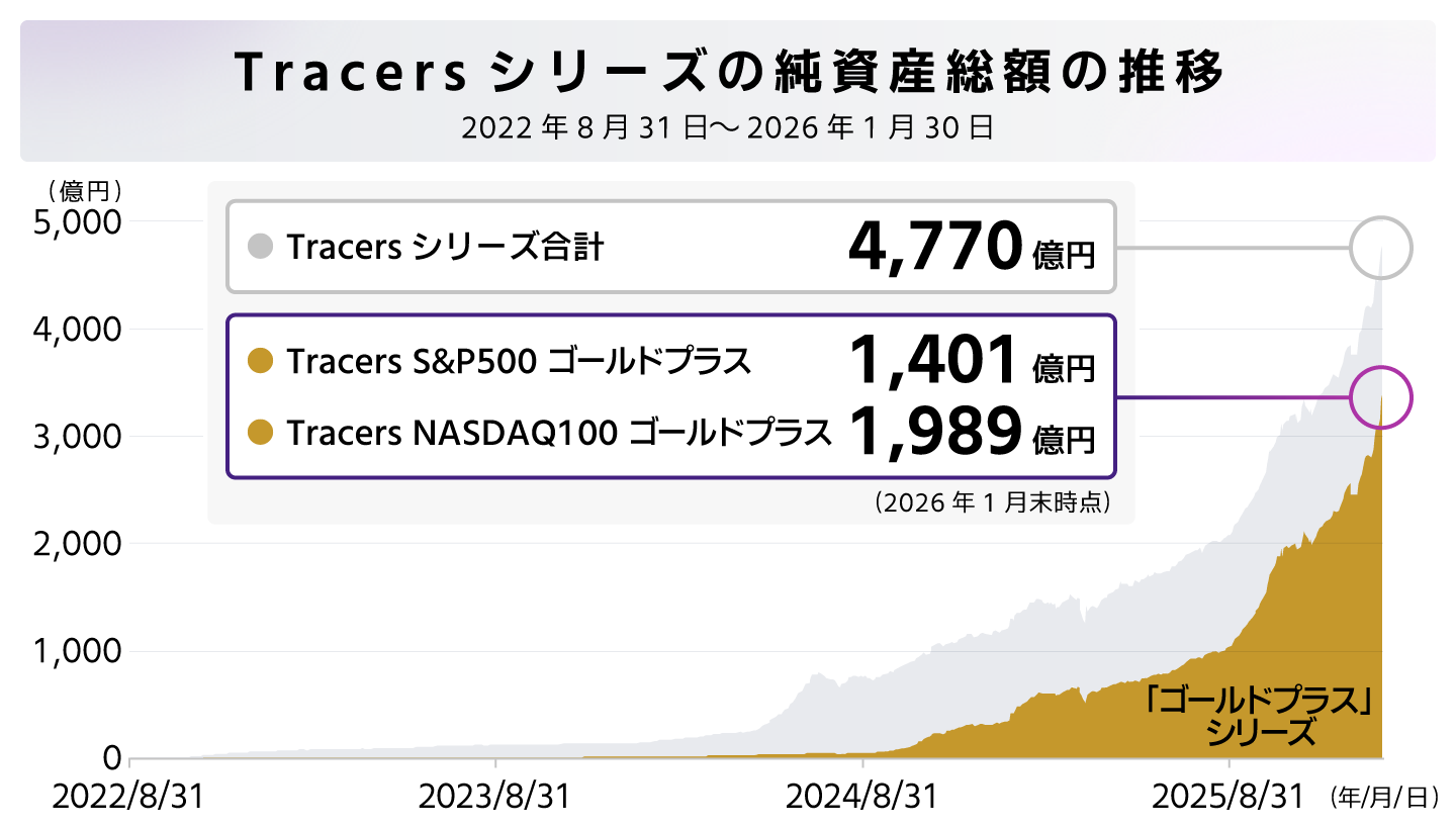Tracersシリーズ純資産総額推移