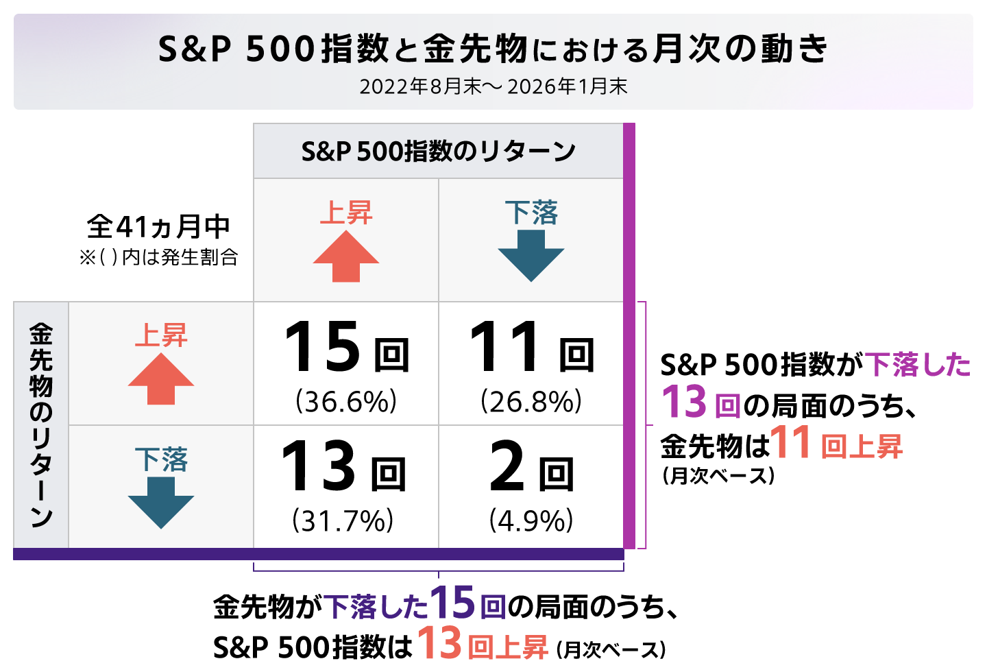 S&P500指数と金先物の値動き比較（月次）