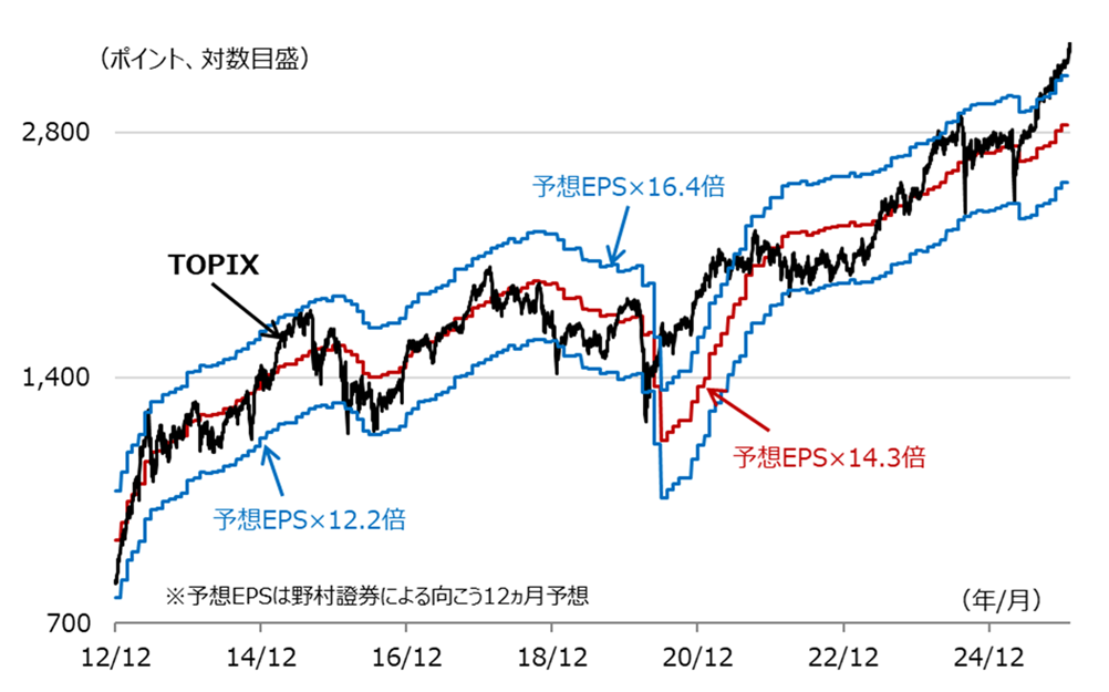 TOPIXと予想EPSに基づく妥当レンジの推移[図表1]