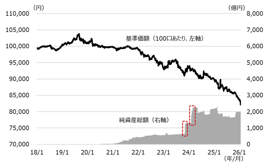 NF・国内債ETFの基準価額と純資産総額の推移[図表1]