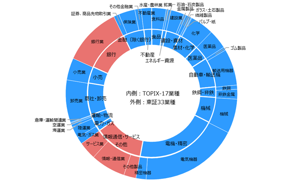 TOPIX-17業種と東証33業種の業種構成比[図表1]