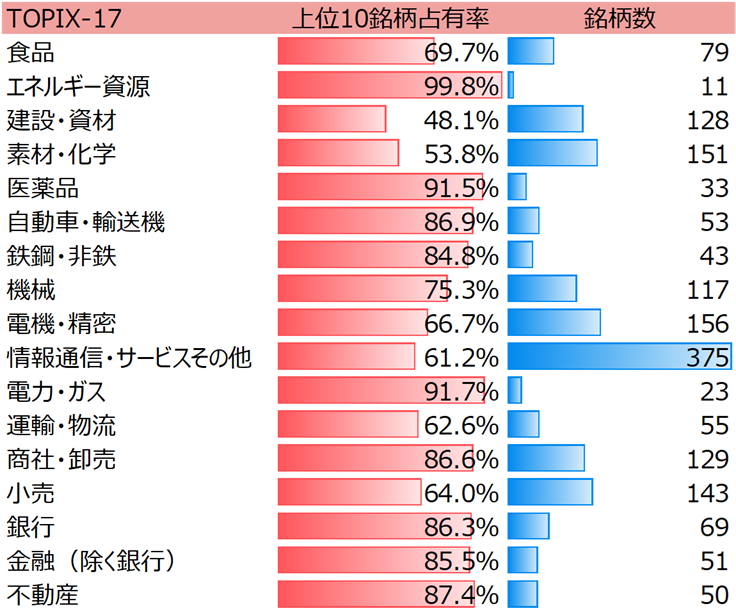 TOPIX-17業種の上位10銘柄占有率と構成銘柄数[図表2]