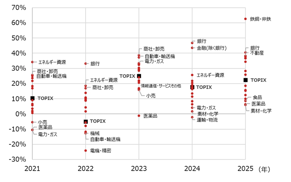 TOPIX-17業種の年別騰落率の推移[図表3]
