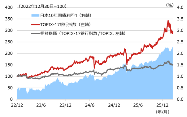 TOPIX-17銀行指数、対TOPIX相対株価、日本10年国債利回りの推移[図表1]