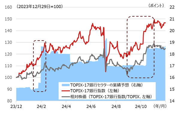 TOPIX-17銀行指数、対TOPIX相対株価、銀行セクターの予想EPSの推移[図表2]