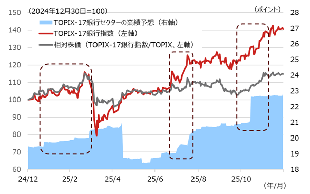 TOPIX-17銀行指数、対TOPIX相対株価、銀行セクターの予想EPSの推移[図表3]