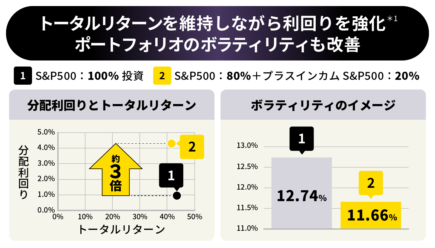 トータルリターンを維持しながら利回りを強化 ポートフォリオのボラティリティも改善