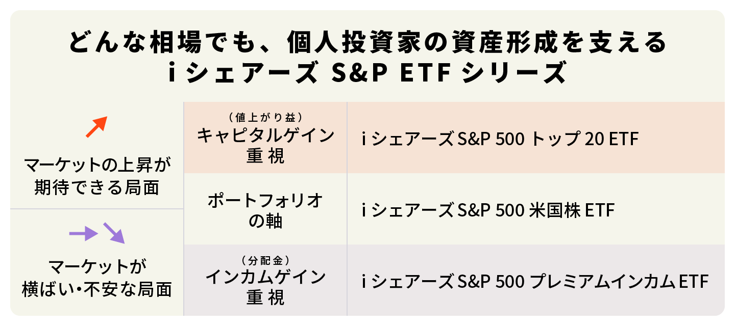 どんな相場でも、個人資産家の資産形成を支えるiシェアーズ S&P ETFシリーズ