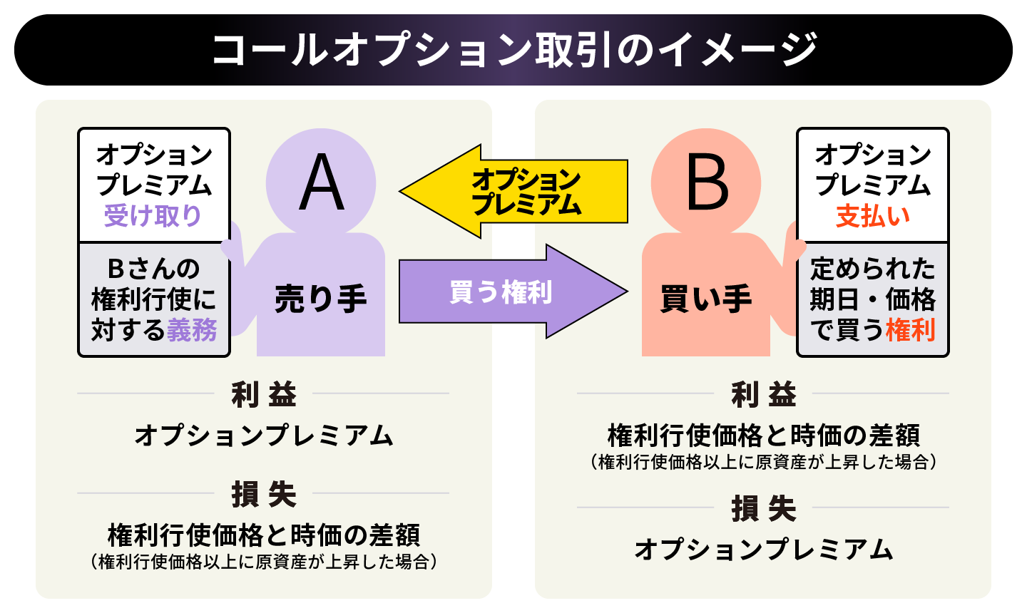 オプション取引のイメージ