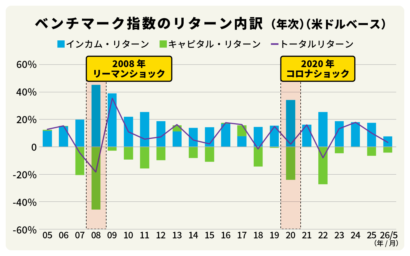 ベンチマーク指数のリターン内訳（年次）（米ドルベース）