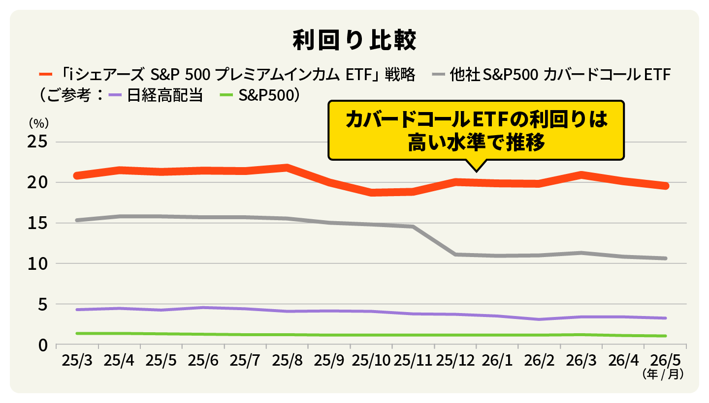 主要株式指数、および東証上場のS&P500を原資産とする毎月決済型カバードコールETFの投資先ETFの利回り比較
