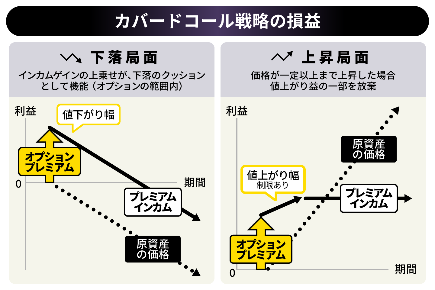 カバードコール戦略の損益イメージ