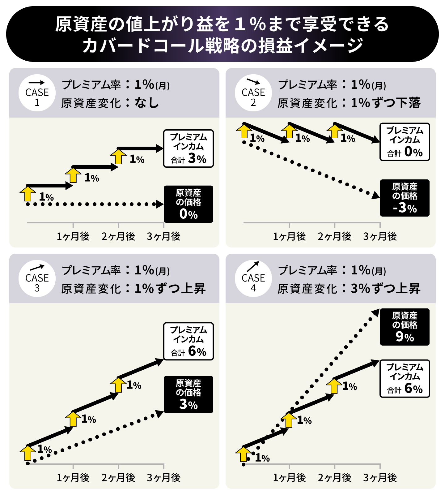原資産の値上がり益を1%まで享受できるカバードコール戦略の損益イメージ