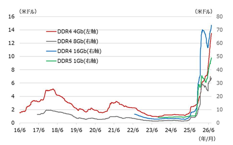 半導体メモリー（DRAM）のスポット価格の推移