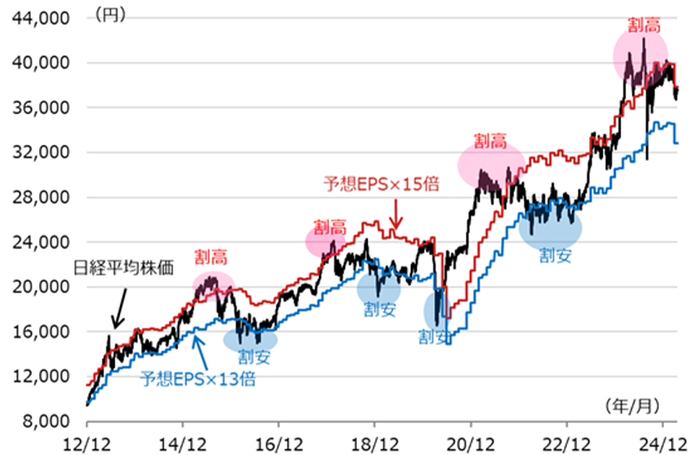日経平均株価と予想EPSに基づく妥当レンジの推移