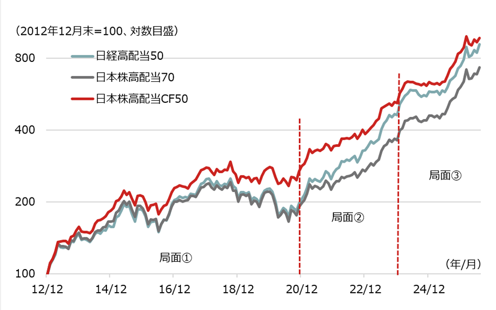 日本株高配当関連3指数の推移（配当込みのトータルリターン指数）