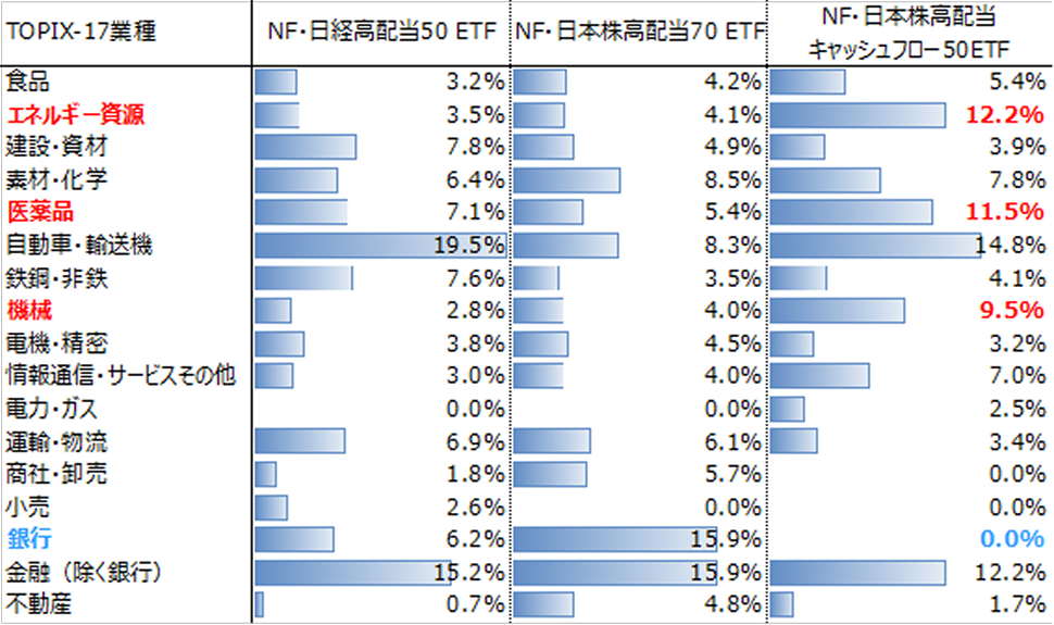 日本株高配当3指数連動型ETFのTOPIX-17業種構成比[
