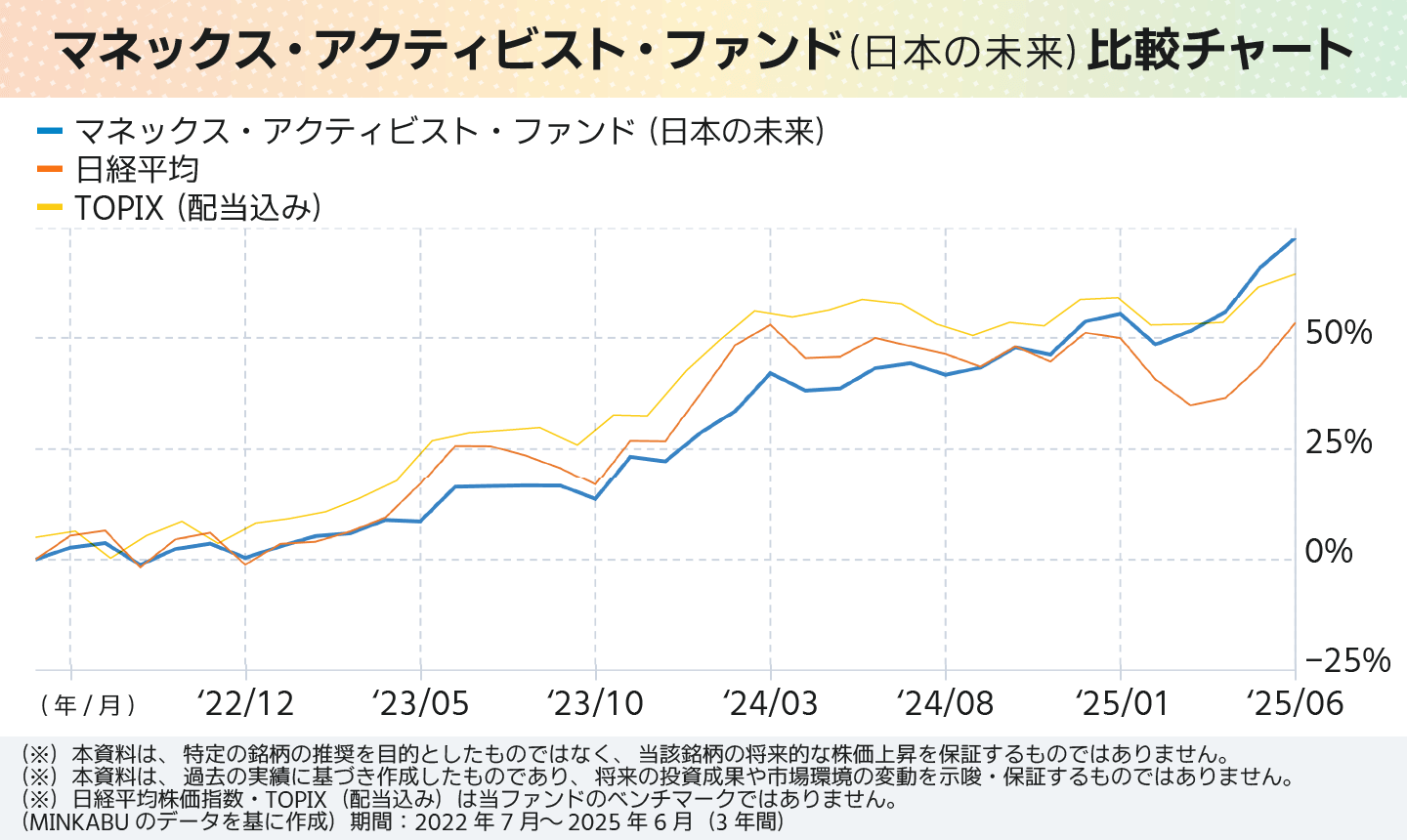 マネックス・アクティビスト・ファンド（日本の未来）比較チャート