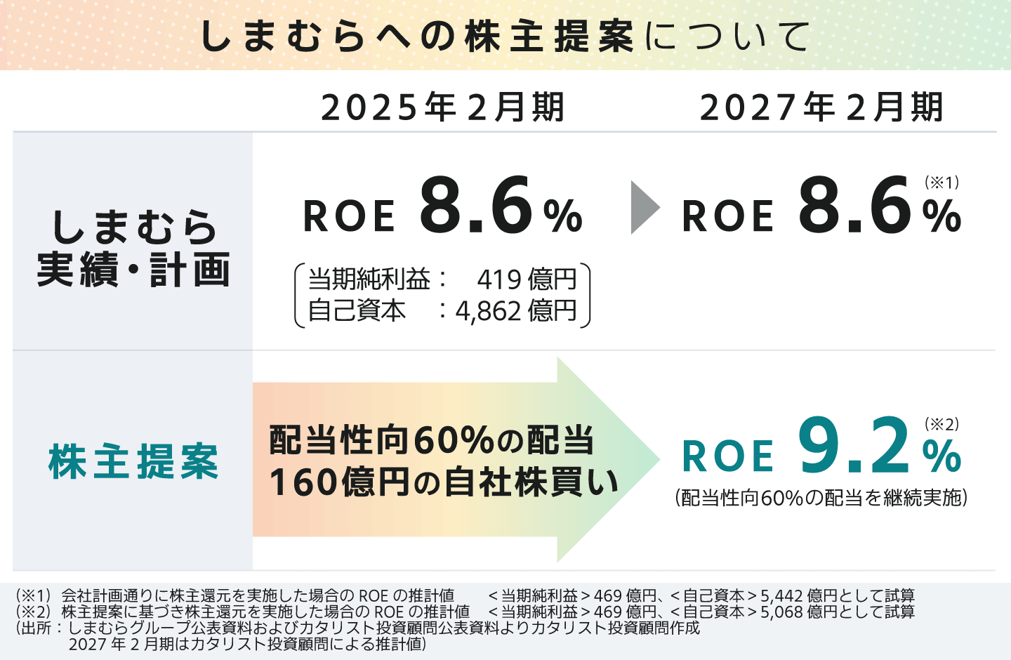 しまむらへの株主提案について