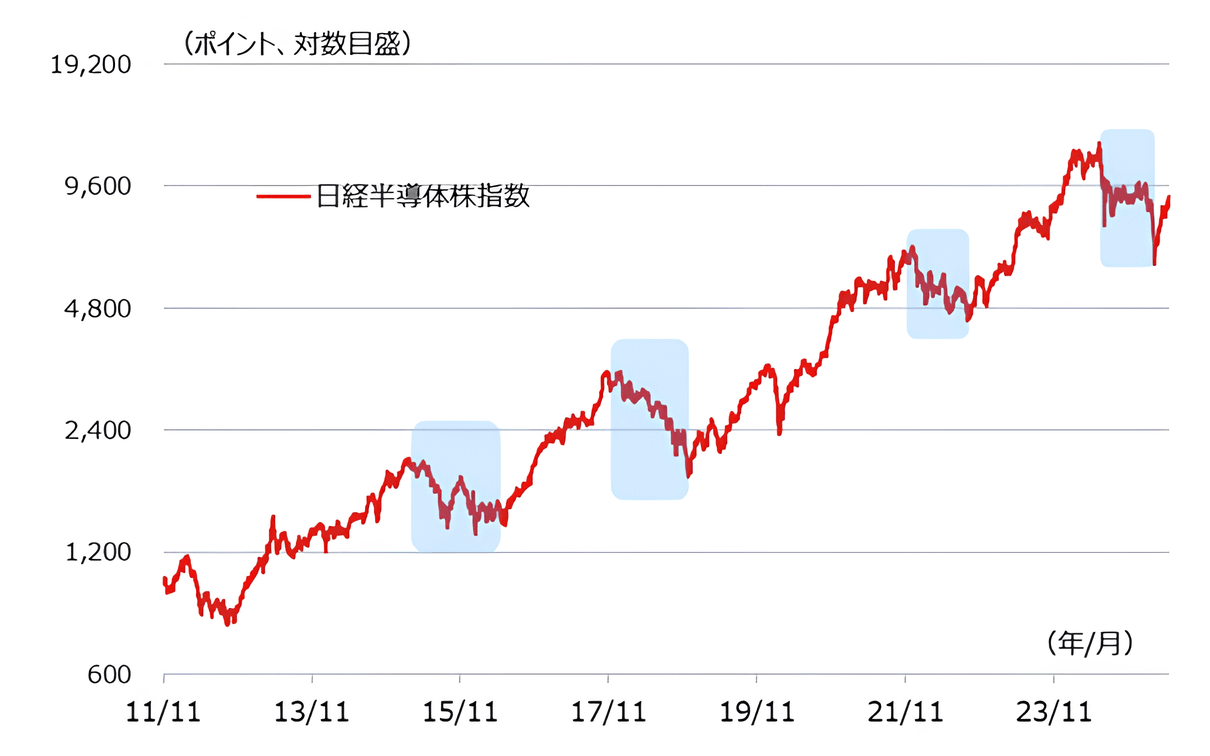 日経半導体株指数の推移