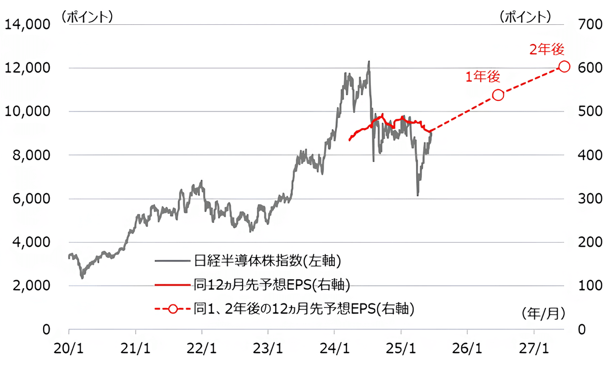 日経半導体株指数と同12ヵ月先予想EPSの推移