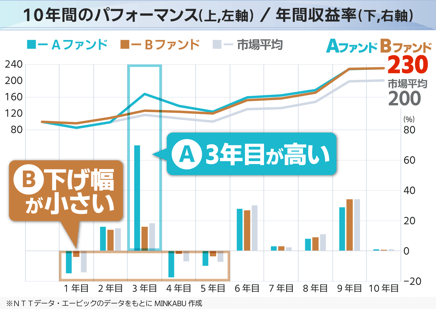 10年間のパフォーマンス/年間収益率